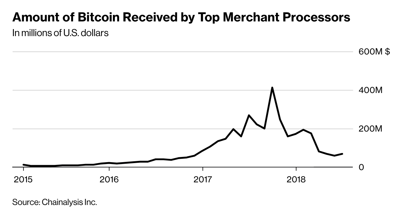 Amount of Bitcoin Received by Top Merchant Processors